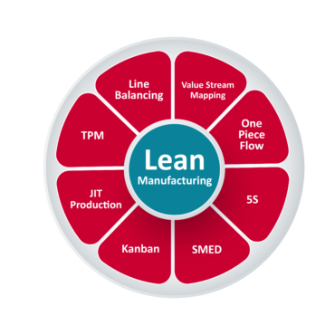 Why Is Implementation Of Lean Manufacturing Practices Difficult To Sustain?