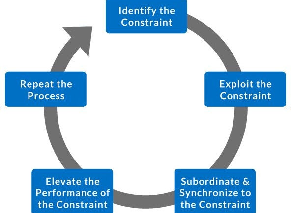 WHAT IS THE THEORY OF CONSTRAINTS?