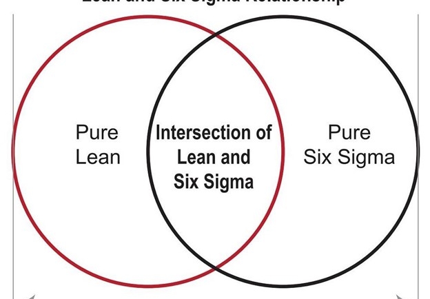Lean and Six Sigma, How Well Do They Work Together?