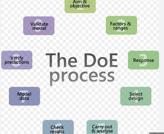 How Can Design Of Experiments (DOE)help your business?