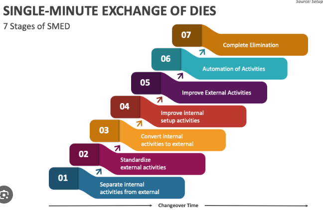 Can Single Minute Exchange of Dies (SMED) Grow Your Business?