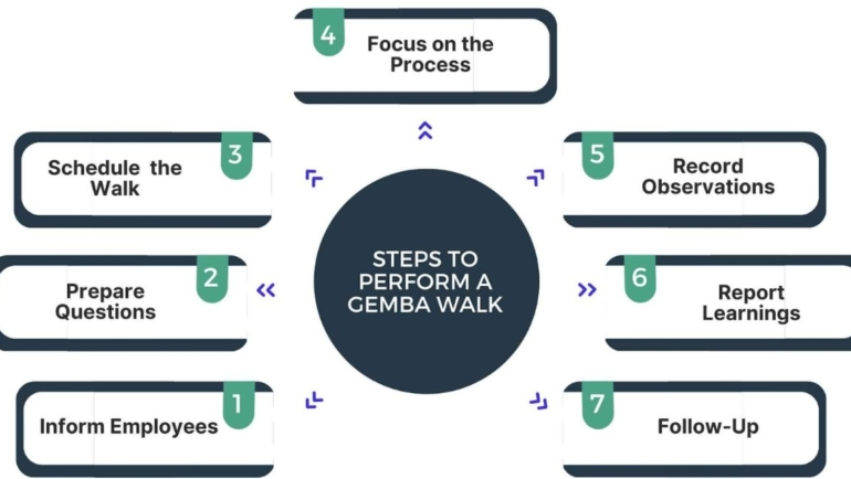 Why GEMBA Is Essential for Building a Sustainable Lean Culture