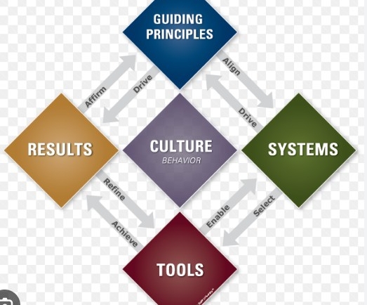 The Value of Shingo Principles in Manufacturing